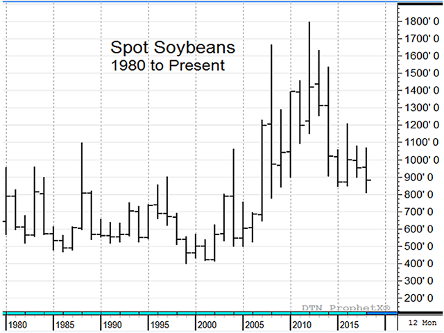 Spot soybean futures briefly traded at their lowest price in ten years in 2018, pressured by big crops and a trade dispute with China. So far, $8.00 a bushel has held as support with more challenges ahead in 2019 (DTN ProphetX chart).